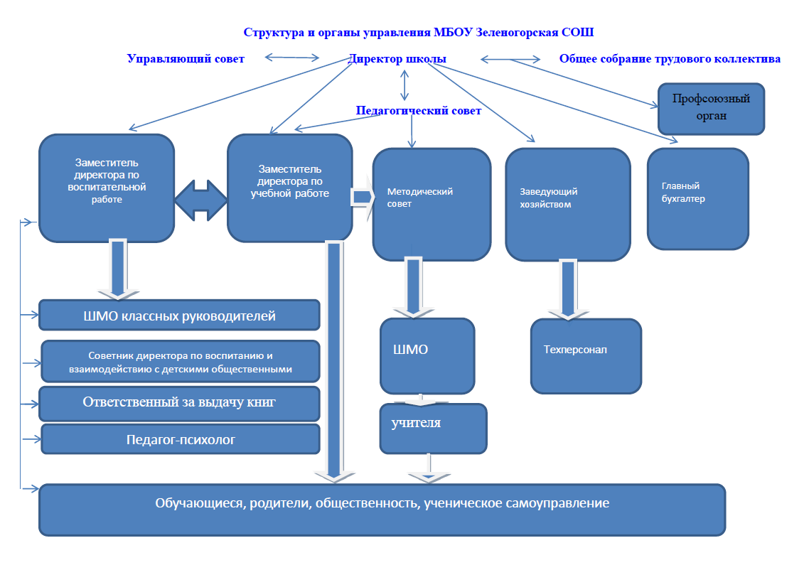 Сайт МБОУ Зеленогорская СОШ